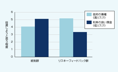 図表04　投資しようと思う程度